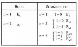 atome Sommerfeld-tableau